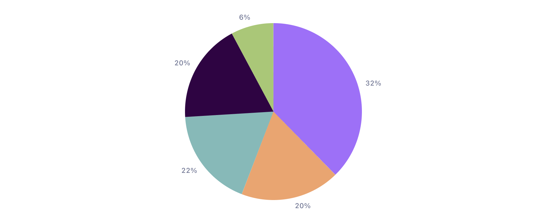 Pie Chart