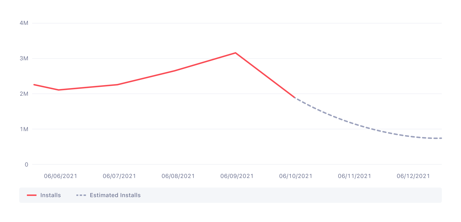 Chart with estimation plotted