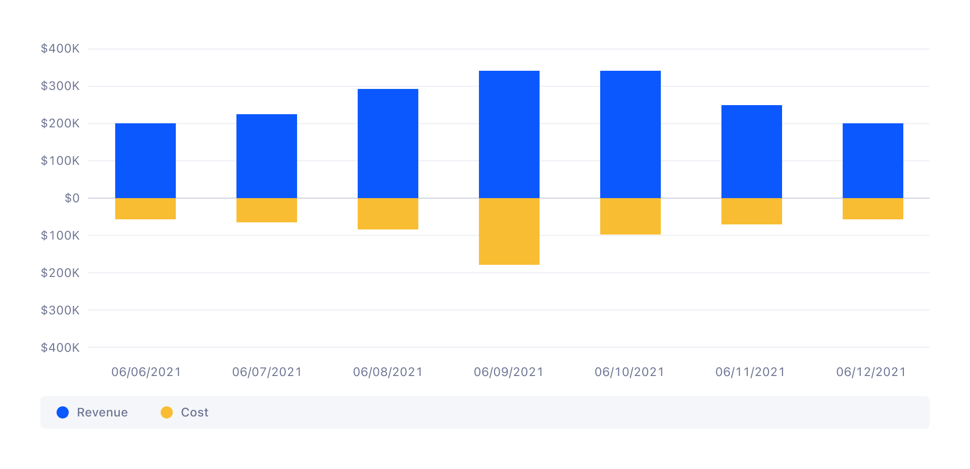 Chart negative axis