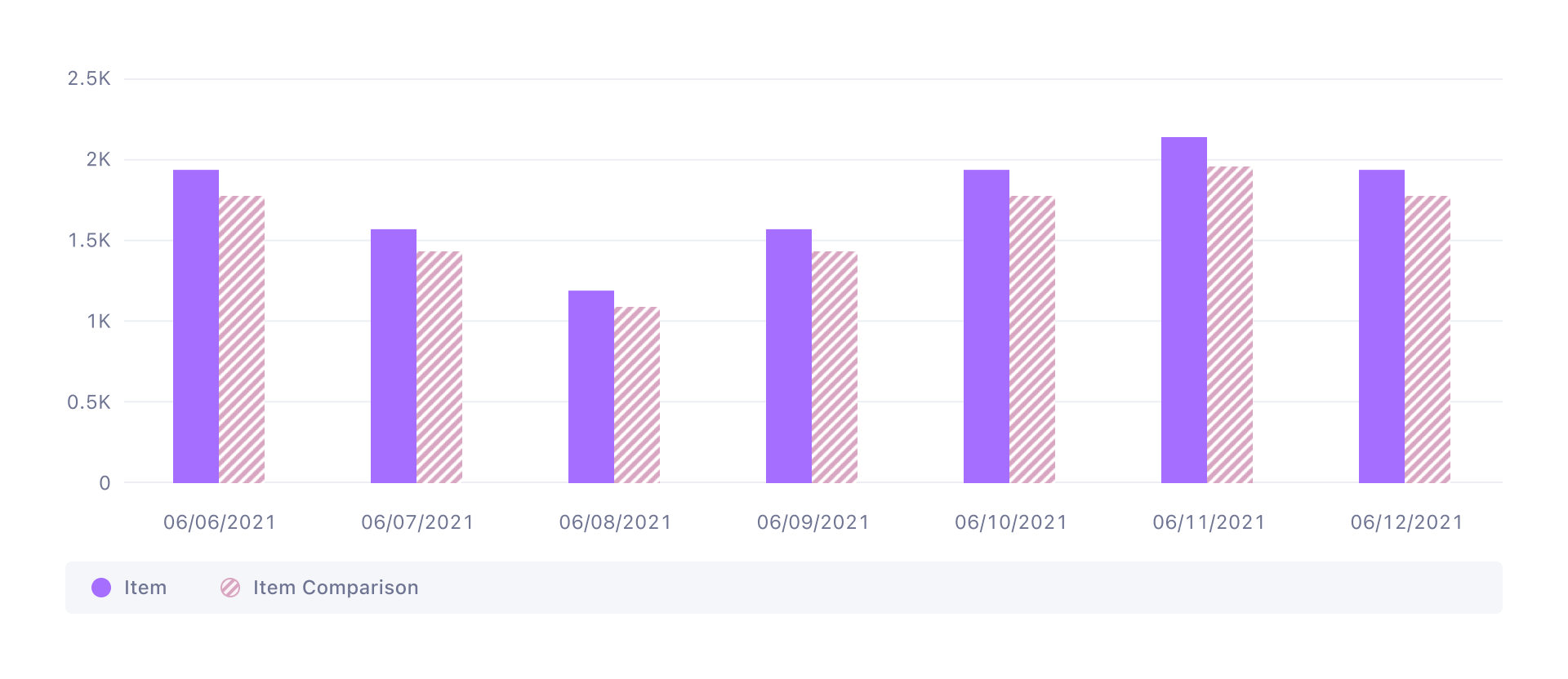 Texture in charts for comparisons