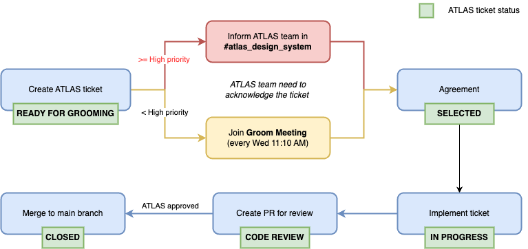 Contribution Workflow