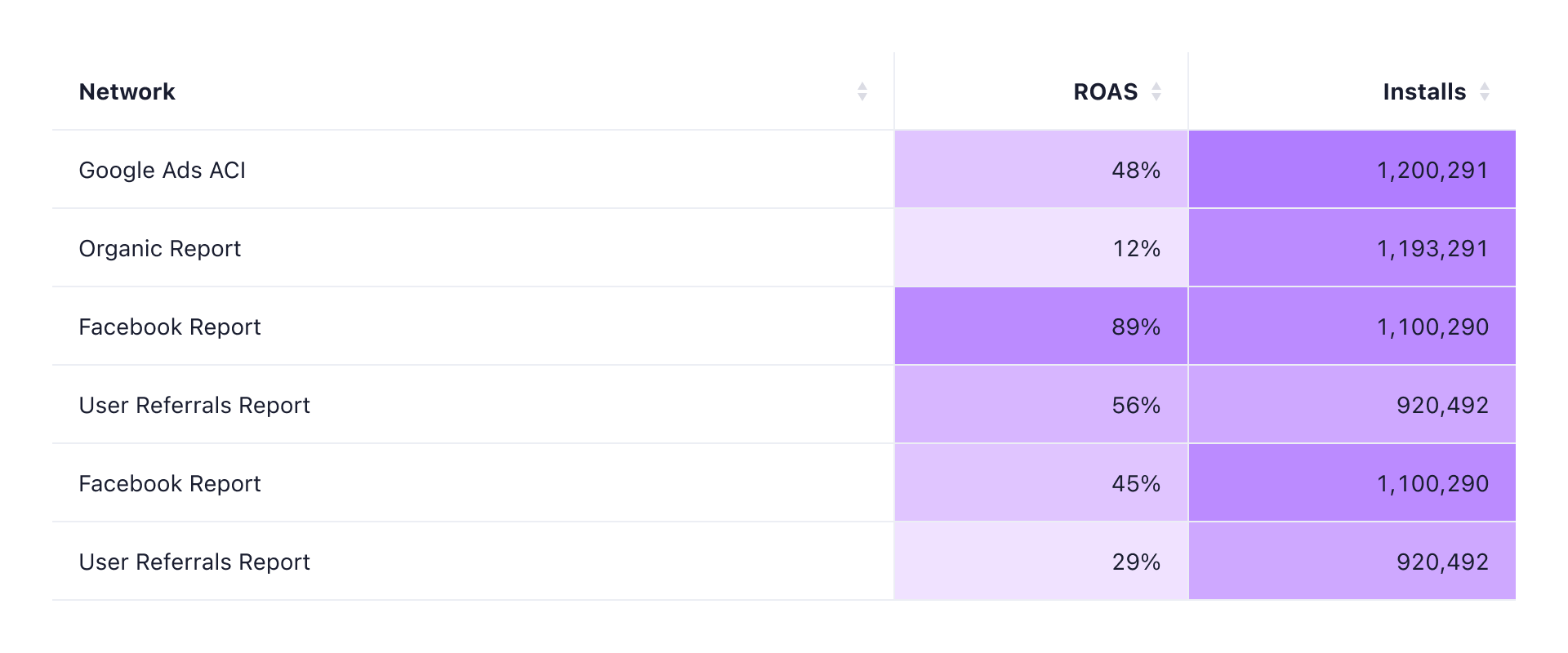 Table Heatmaps